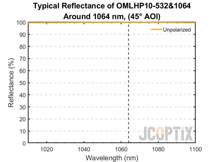 OMLHP10-532&1064 Reflectance around 1064 nm @ 45° AOI